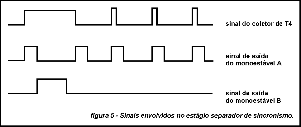 Fig 5. Sinais no est�gio separador de sincronismo.